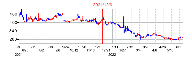 2021年12月9日 12:10前後のの株価チャート